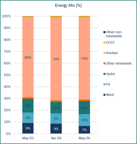 Stacked bar chart showing the electricity energy mix by source, including wind, PV, hydro, nuclear, CCGT and other generation technologies for France.