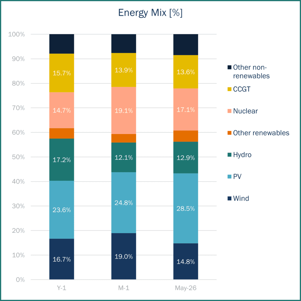 Stacked bar chart showing the electricity energy mix by source, including wind, PV, hydro, nuclear, CCGT and other generation technologies for Spain.