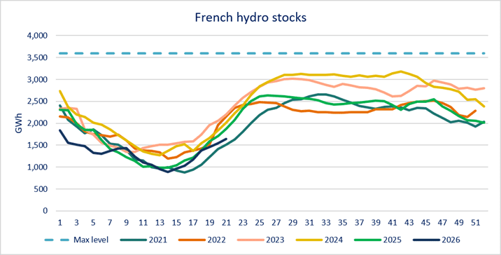 French Hydro stocks