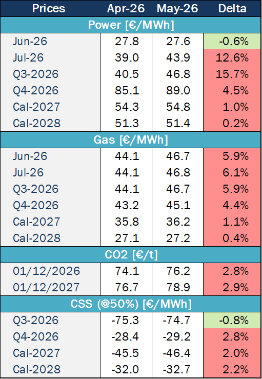 Table comparing two months forward prices for power, gas and CO2, including percentage changes by delivery period.