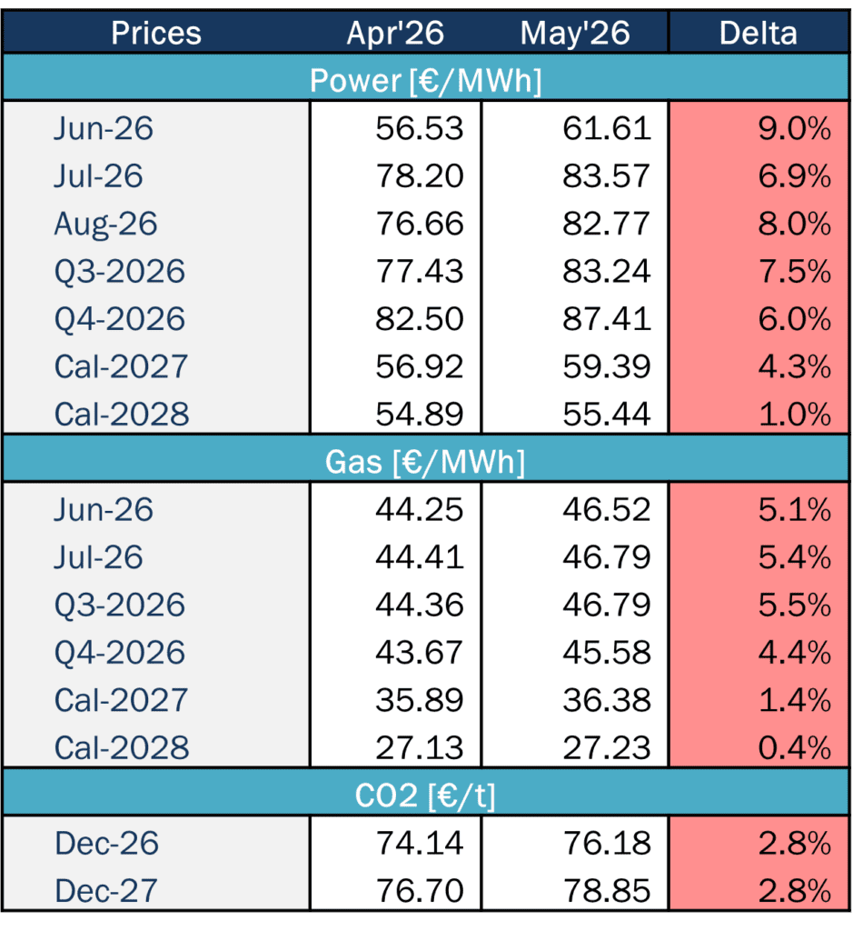 Table comparing March 2026 and April 2026 forward prices for power, gas and CO2, including percentage changes by delivery period.