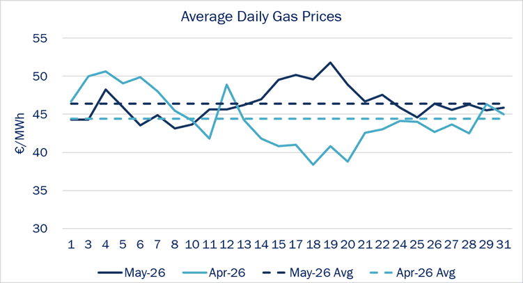 Line chart showing daily gas prices in €/MWh for 2026, with monthly benchmark price lines.