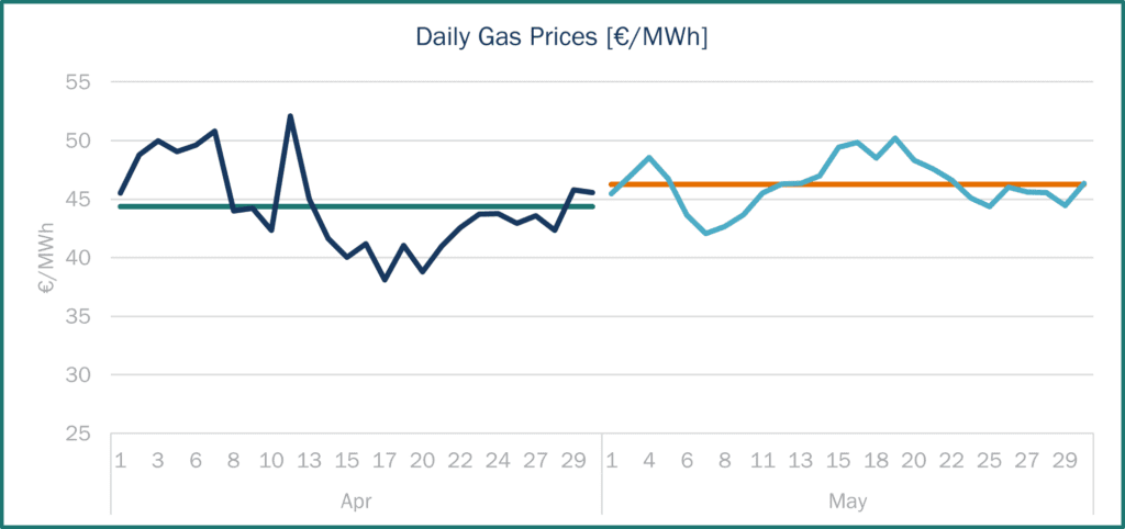 Line chart showing daily gas prices in €/MWh for April and May, with monthly benchmark price lines.
