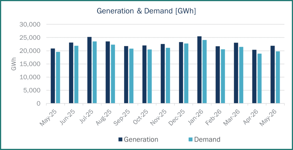 Bar chart comparing monthly electricity generation and demand in GWh 2026