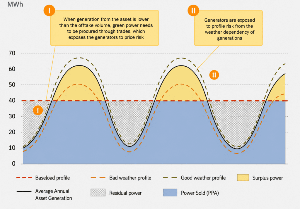 PPA baseload