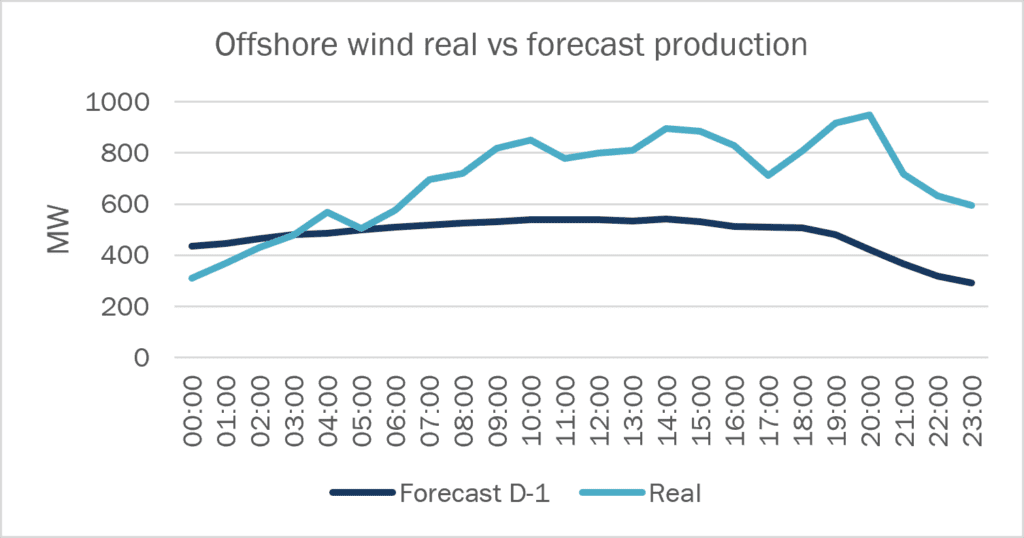 Wind-production-forecast vs real