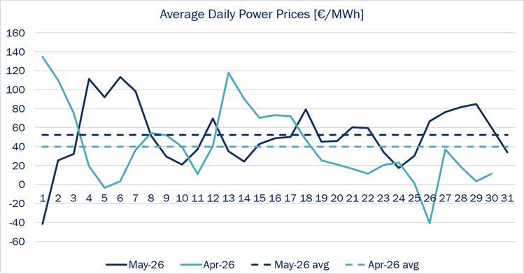 Line chart showing daily power prices in €/MWh for 2026, with monthly benchmark price lines.