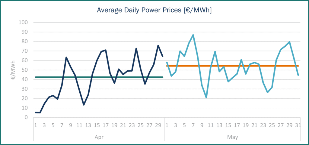 Line chart showing average daily power prices in €/MWh for April and May, with monthly benchmark price lines.