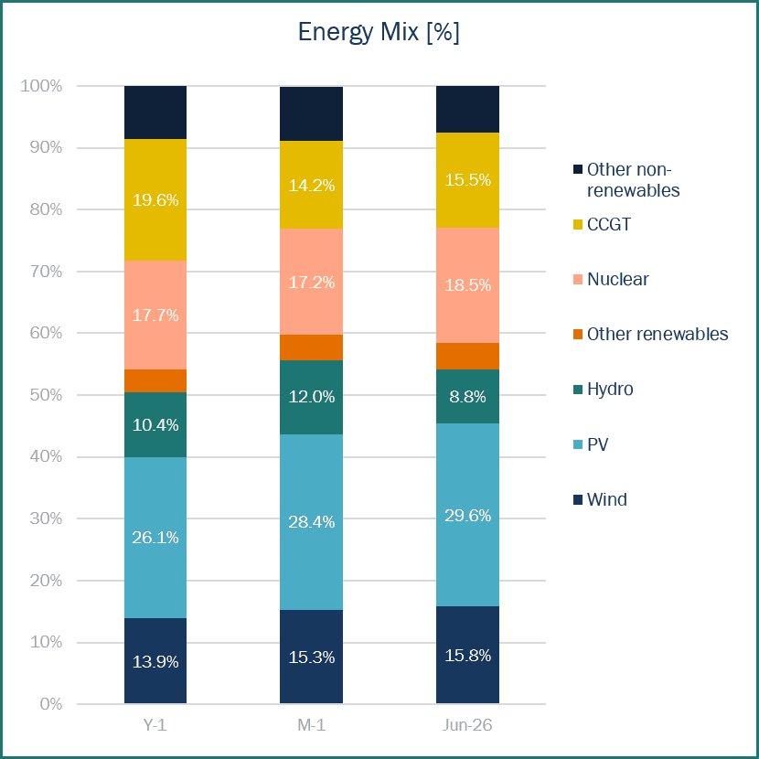 Stacked bar chart showing the electricity energy mix by source, including wind, PV, hydro, nuclear, CCGT and other generation technologies for Spain.