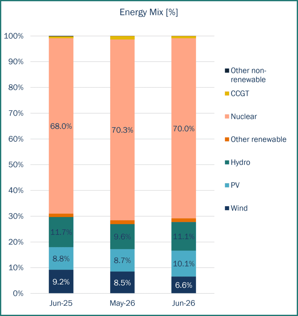 Stacked bar chart showing the electricity energy mix by source, including wind, PV, hydro, nuclear, CCGT and other generation technologies for France.