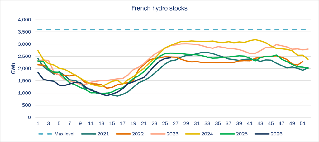 French Hydro stocks