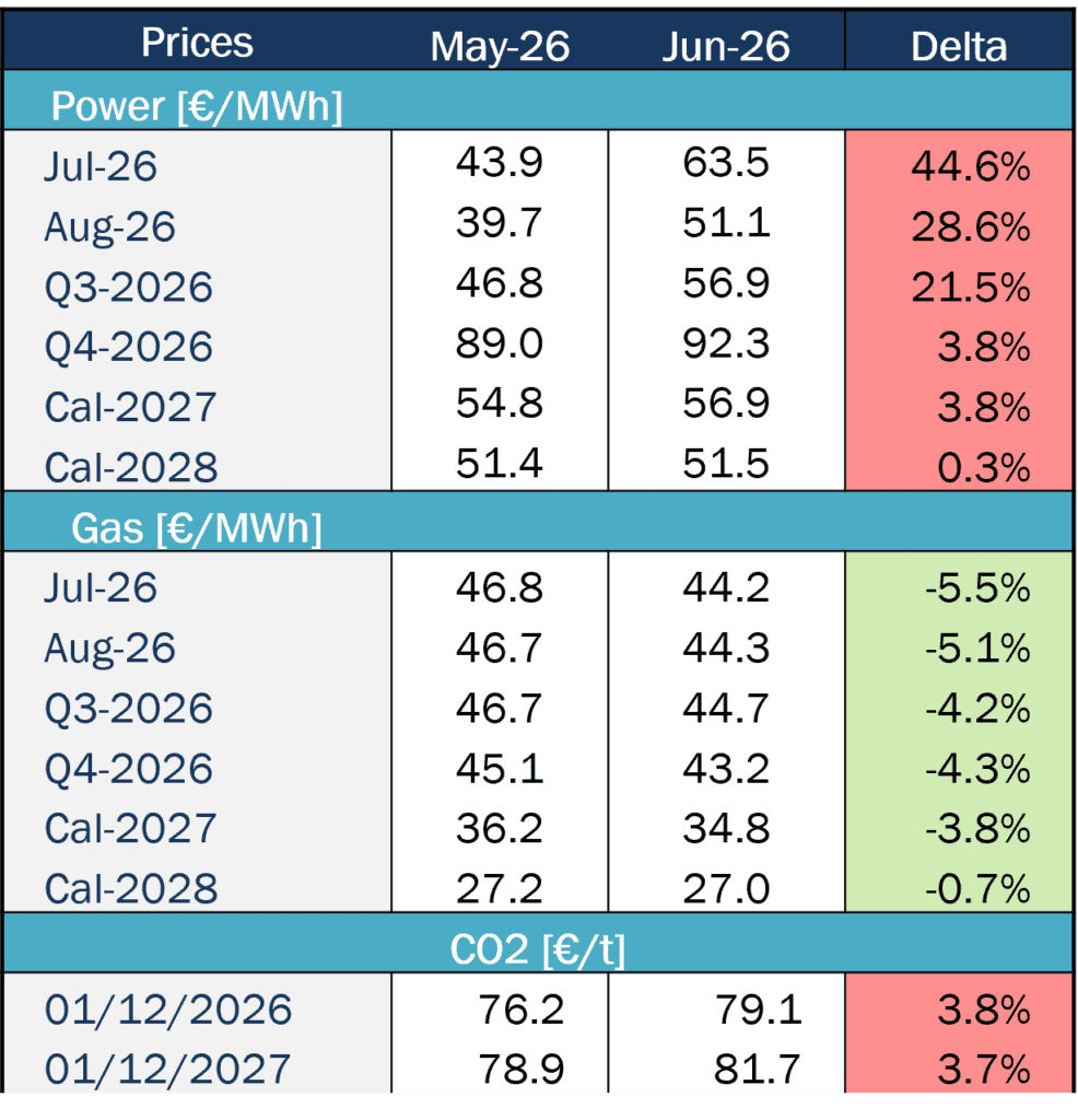 Table comparing two months forward prices for power, gas and CO2, including percentage changes by delivery period.