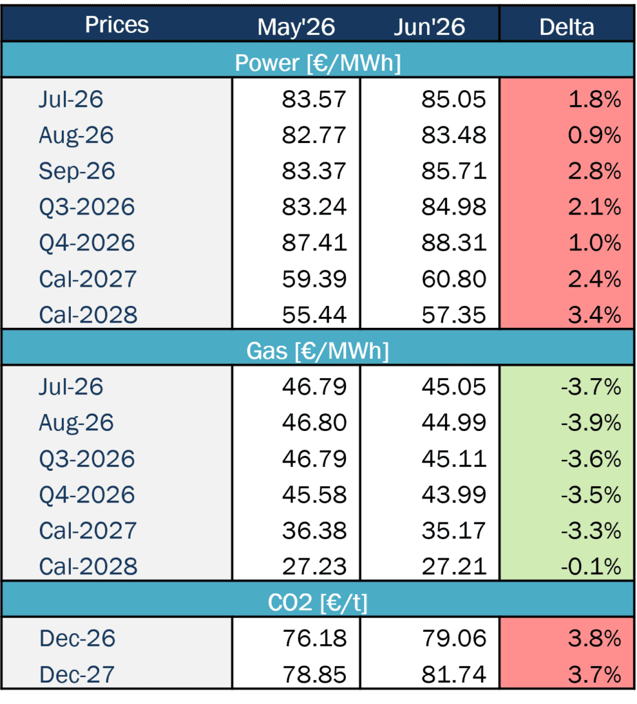 Table comparing two months forward prices for power, gas and CO2, including percentage changes by delivery period.