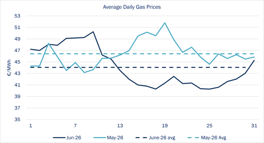 Line chart showing daily gas prices in €/MWh for 2026, with monthly benchmark price lines.