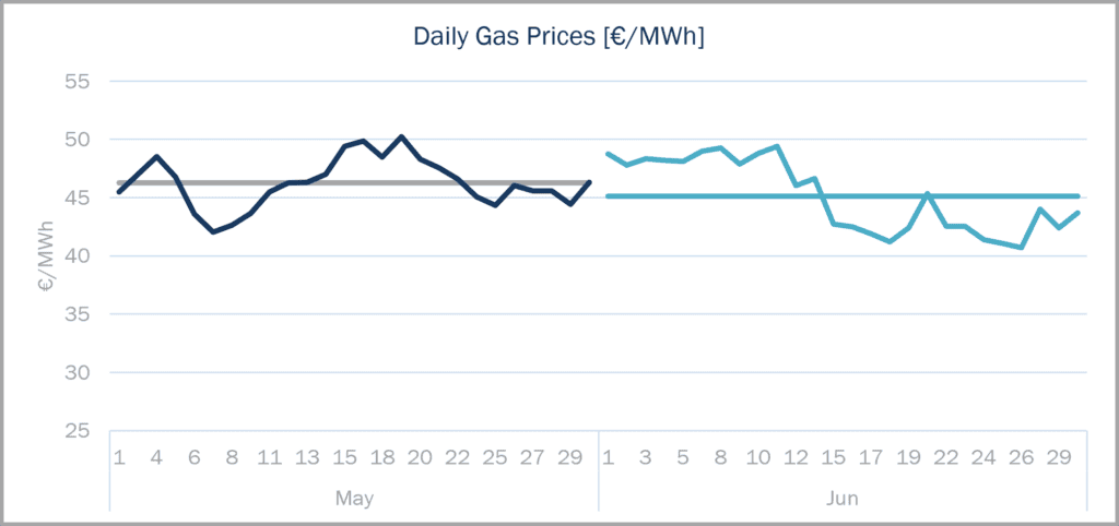 Line chart showing daily gas prices in €/MWh for 2026, with monthly benchmark price lines.