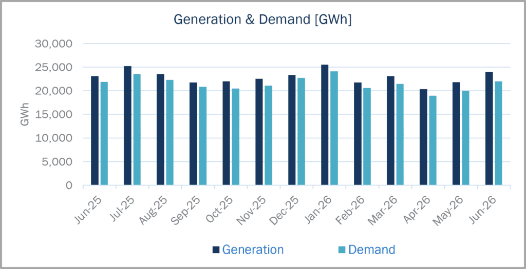 Bar chart comparing monthly electricity generation and demand in GWh 2026