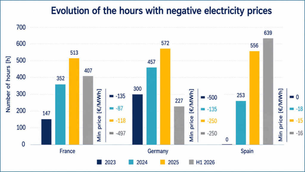Evolution of hours with negative electricity prices