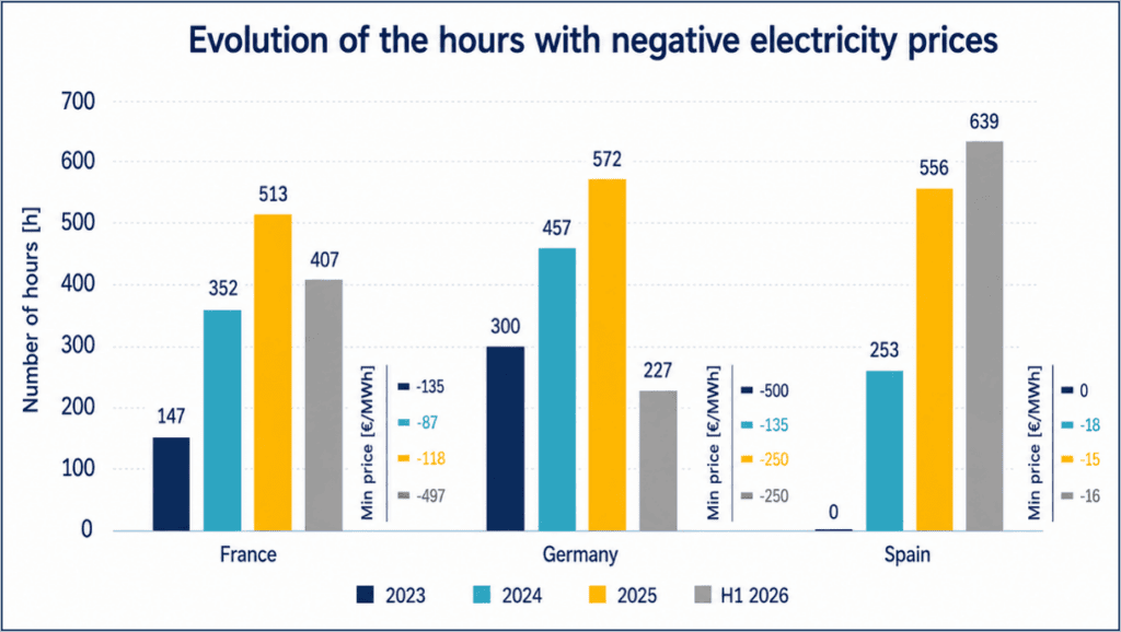 Evolution of hours with negative electricity prices