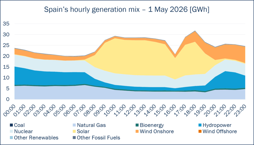 Spain's hourly generation mix
