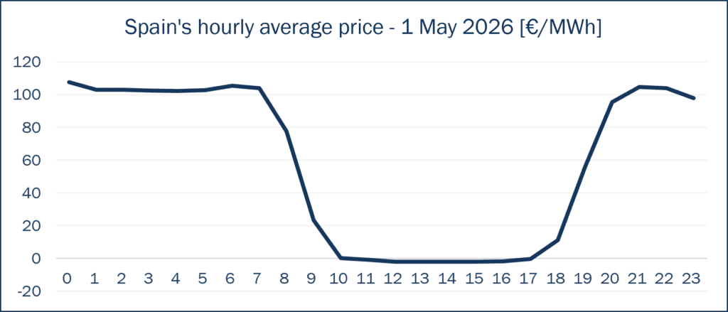 Spain's hourly generation price