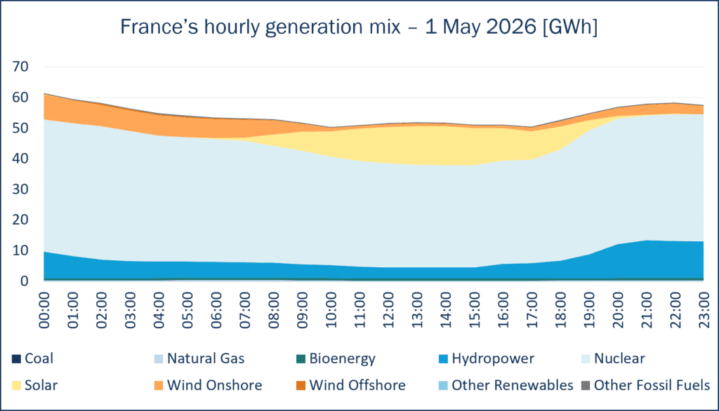 France's hourly generation mix
