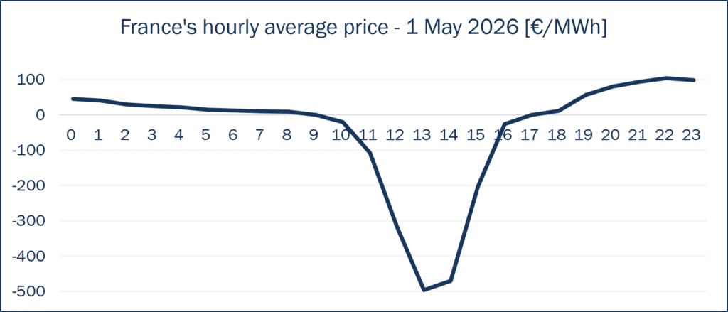France's hourly generation price