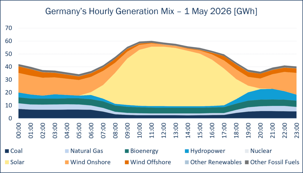 Germany's hourly generation mix