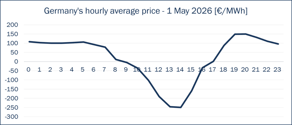 Germany's hourly generation prices