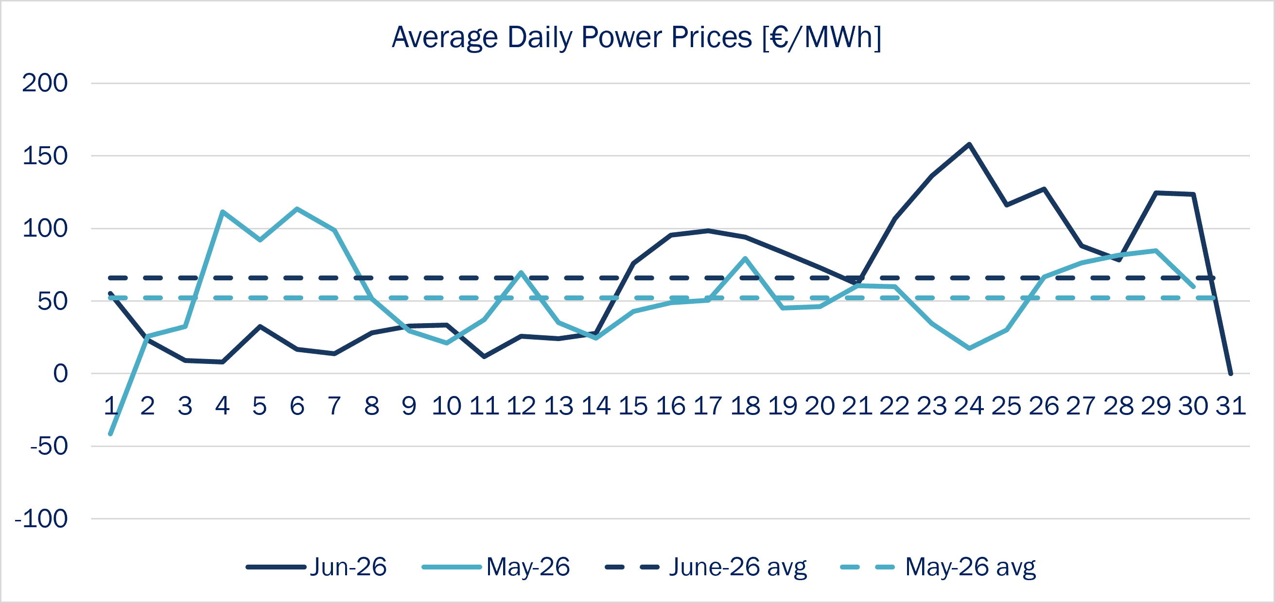 Line chart showing daily power prices in €/MWh for 2026, with monthly benchmark price lines.