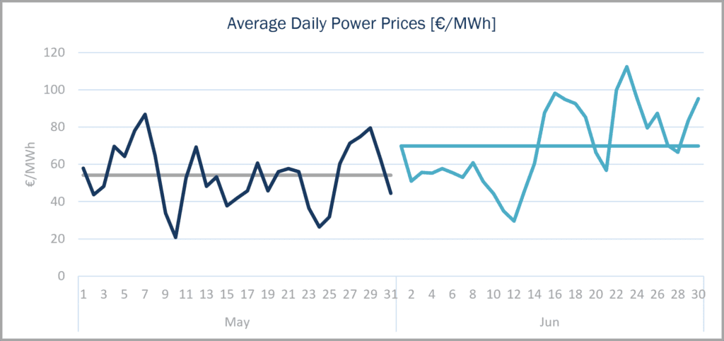 Line chart showing daily power prices in €/MWh for 2026, with monthly benchmark price lines.