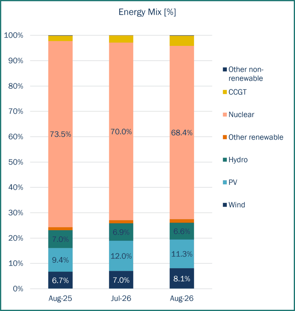 Stacked bar chart showing the electricity energy mix by source, including wind, PV, hydro, nuclear, CCGT and other generation technologies for France.