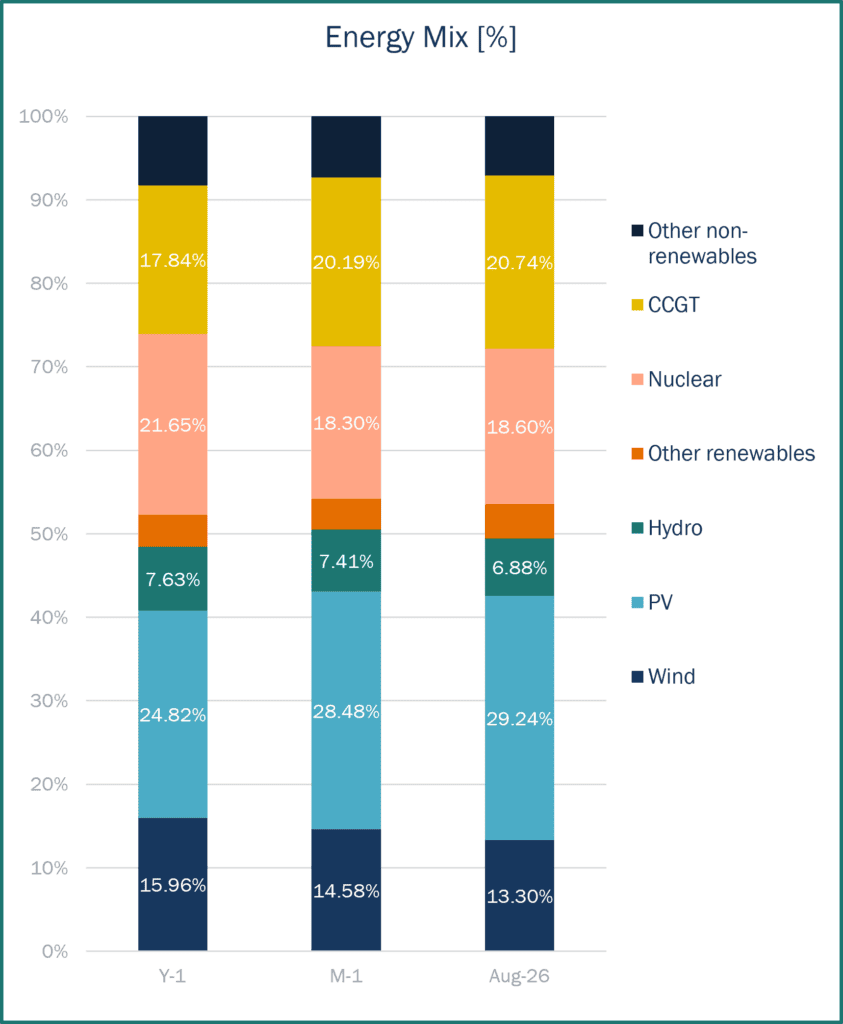 Stacked bar chart showing the electricity energy mix by source, including wind, PV, hydro, nuclear, CCGT and other generation technologies for Spain.
