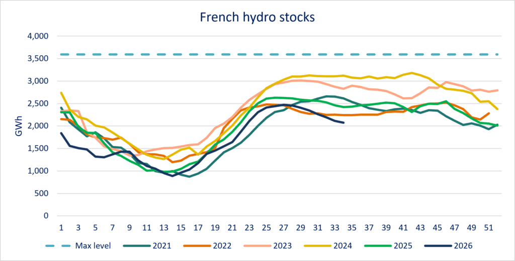 French Hydro stocks