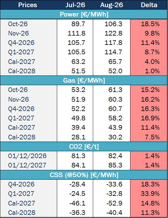 Table comparing two months forward prices for power, gas and CO2, including percentage changes by delivery period.