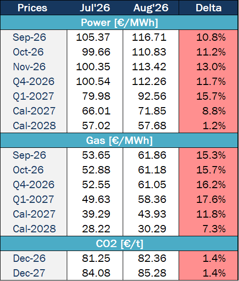 Table comparing two months forward prices for power, gas and CO2, including percentage changes by delivery period.