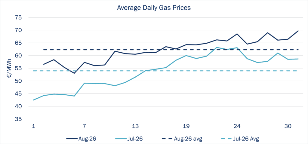 Line chart showing daily gas prices in €/MWh for 2026, with monthly benchmark price lines.
