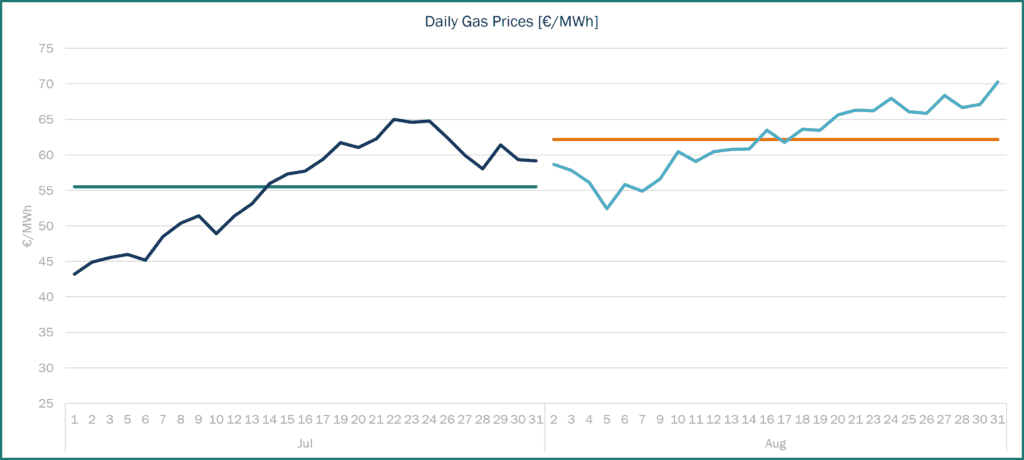 Line chart showing daily gas prices in €/MWh for 2026, with monthly benchmark price lines.