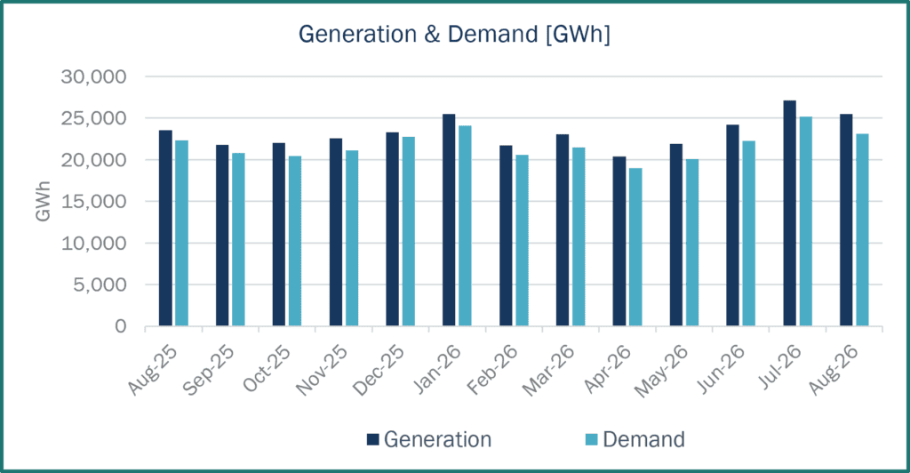 Bar chart comparing monthly electricity generation and demand in GWh 2026