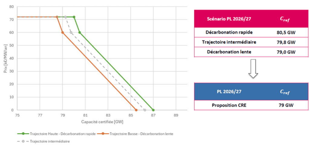 Demand curves for PL2026/27 (Source: RTE)
