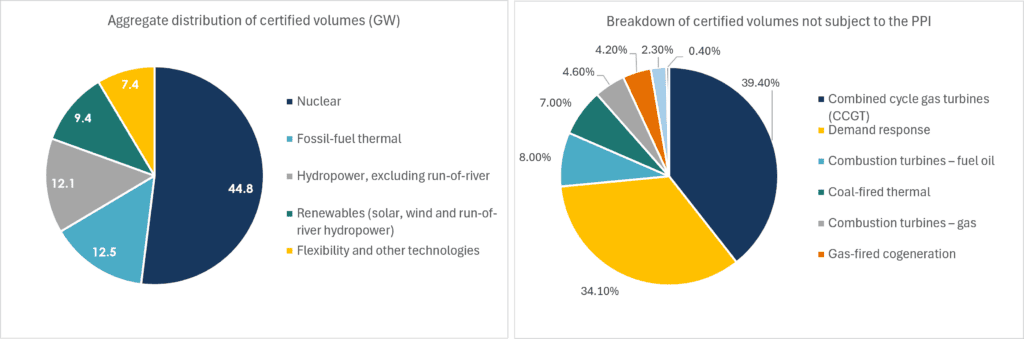 Certified volumes for 2026-2027. Source: RTE