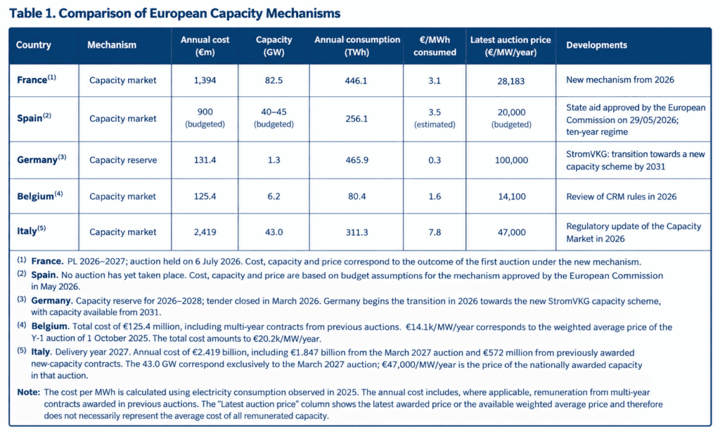 Comparison Capacity Mecanisme Europe