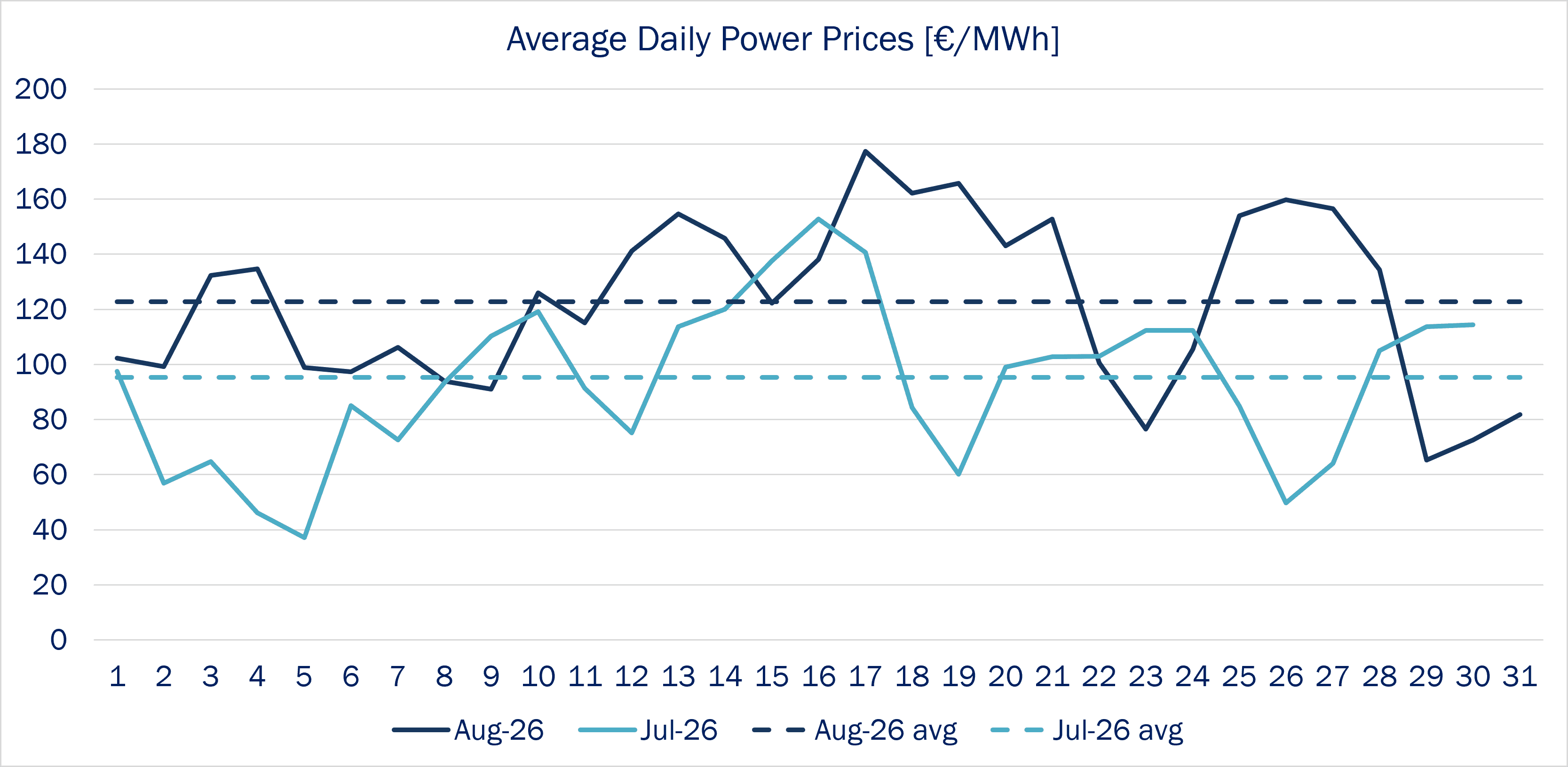 Line chart showing daily power prices in €/MWh for 2026, with monthly benchmark price lines.