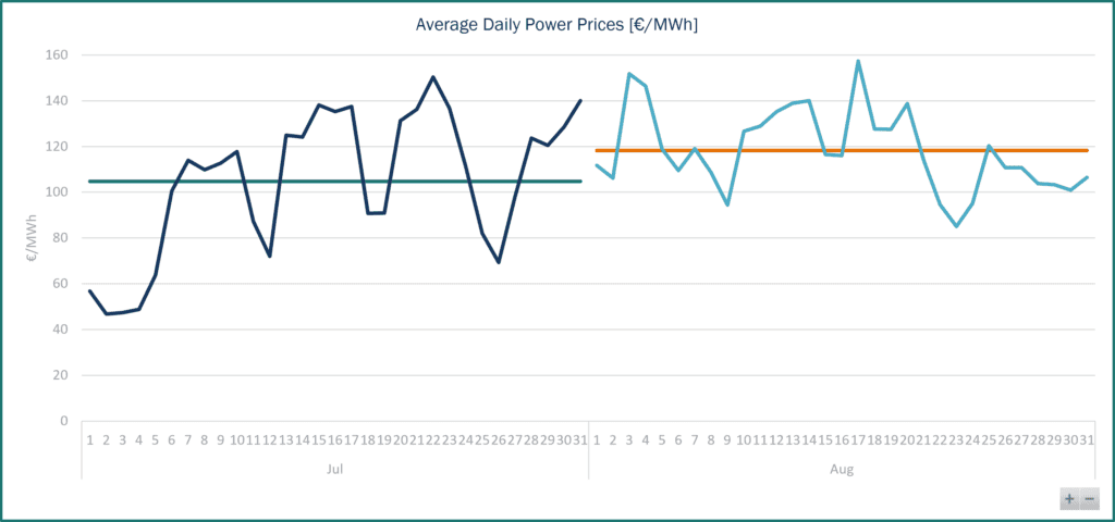 Line chart showing daily power prices in €/MWh for 2026, with monthly benchmark price lines.