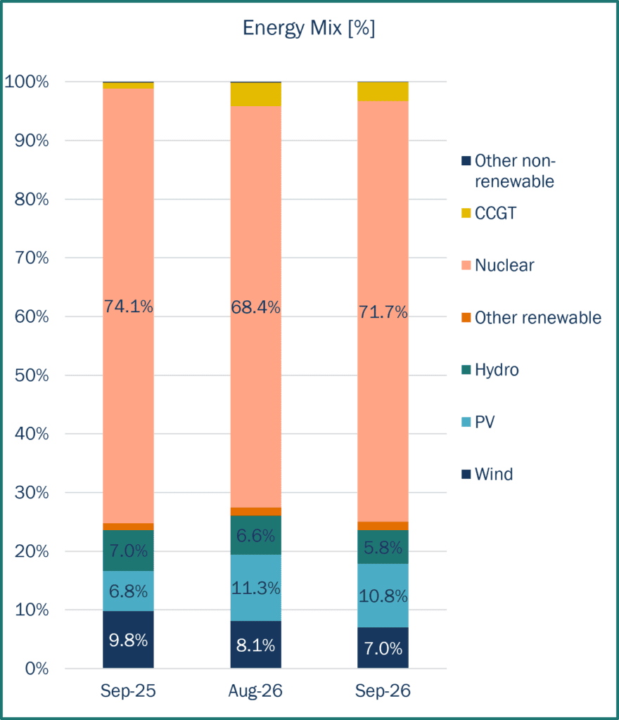 Stacked bar chart showing the electricity energy mix by source, including wind, PV, hydro, nuclear, CCGT and other generation technologies for France.