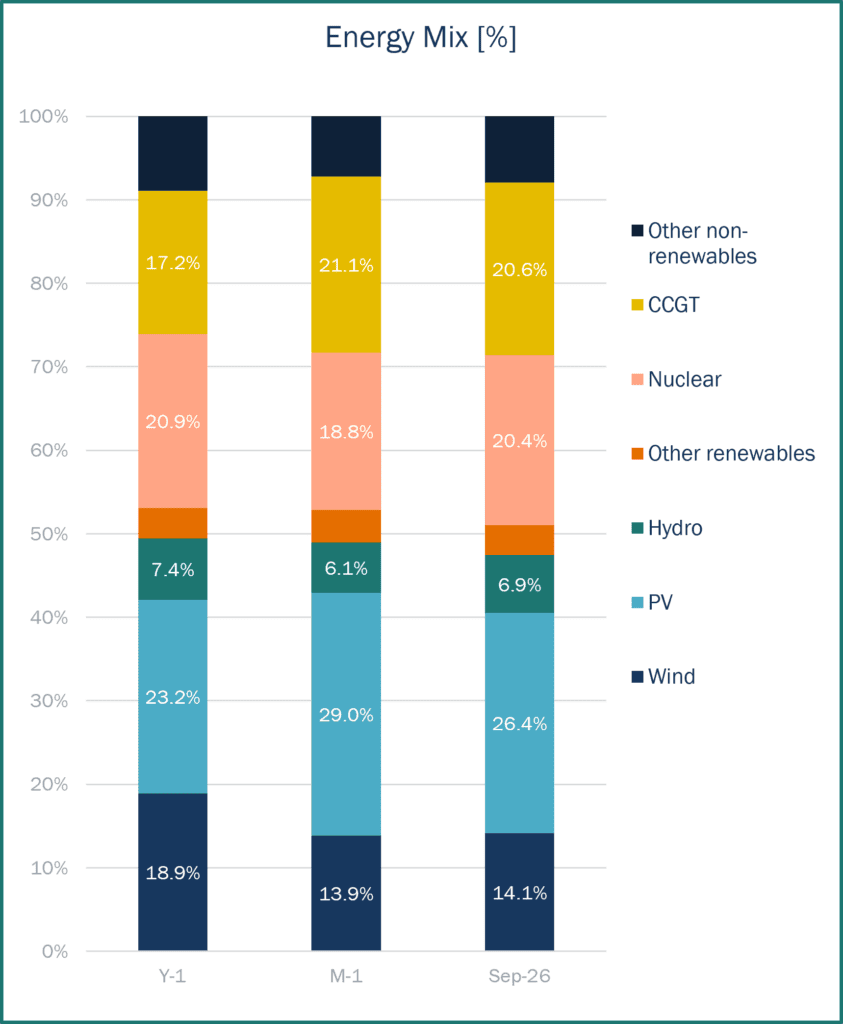 Stacked bar chart showing the electricity energy mix by source, including wind, PV, hydro, nuclear, CCGT and other generation technologies for Spain.