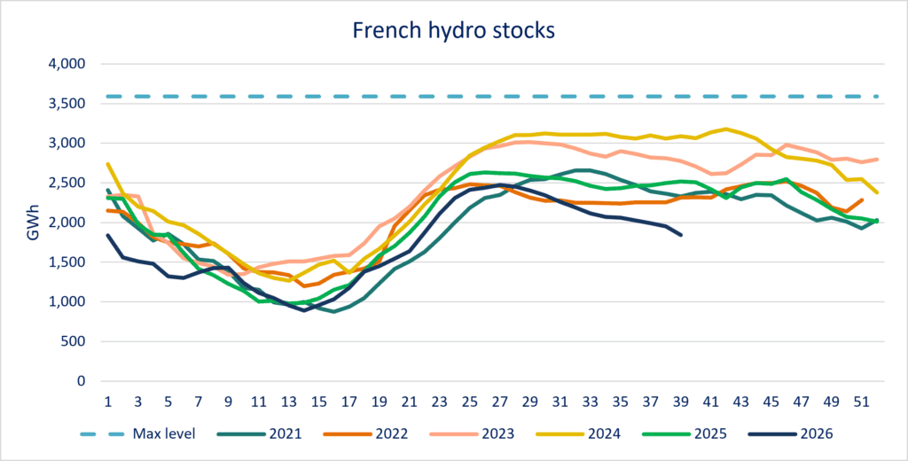 French Hydro stocks