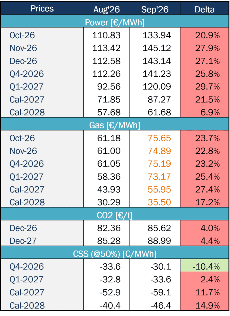 Table comparing two months forward prices for power, gas and CO2, including percentage changes by delivery period.