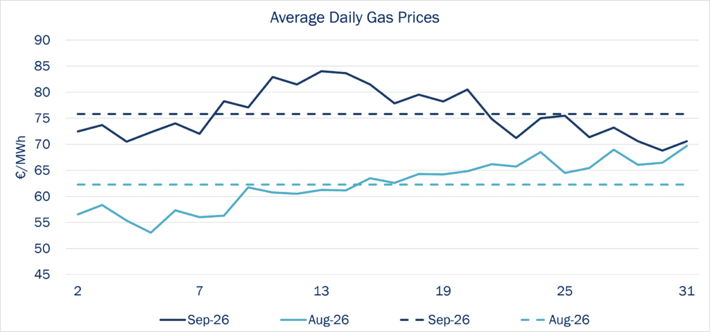 Line chart showing daily gas prices in €/MWh for 2026, with monthly benchmark price lines.
