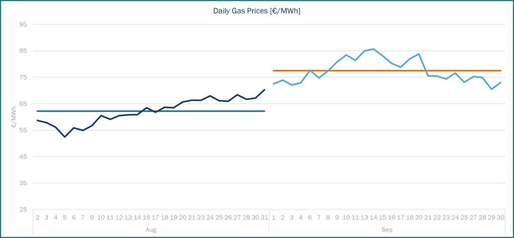 Line chart showing daily gas prices in €/MWh for 2026, with monthly benchmark price lines.