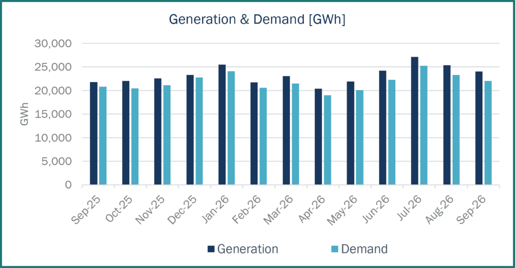 Bar chart comparing monthly electricity generation and demand in GWh 2026
